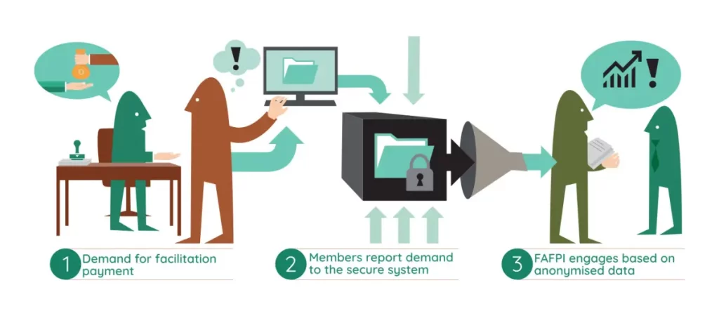 A three-step process diagram illustrating how facilitation payment demands are handled. In step 1, a figure at a desk is shown receiving a demand for a facilitation payment. Step 2 depicts a second figure reporting this demand into a secure system represented by a computer and a lockbox. Step 3 shows another figure receiving anonymized data from the system, marked by an upward-trending graph and an exclamation mark, indicating that FAFPI (Fight Against Facilitation Payments Initiative) engages based on the anonymized data.